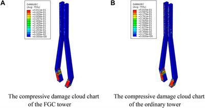 Mechanical Behavior of the Novel Gradient Concrete Tower of a Cable-Stayed Bridge